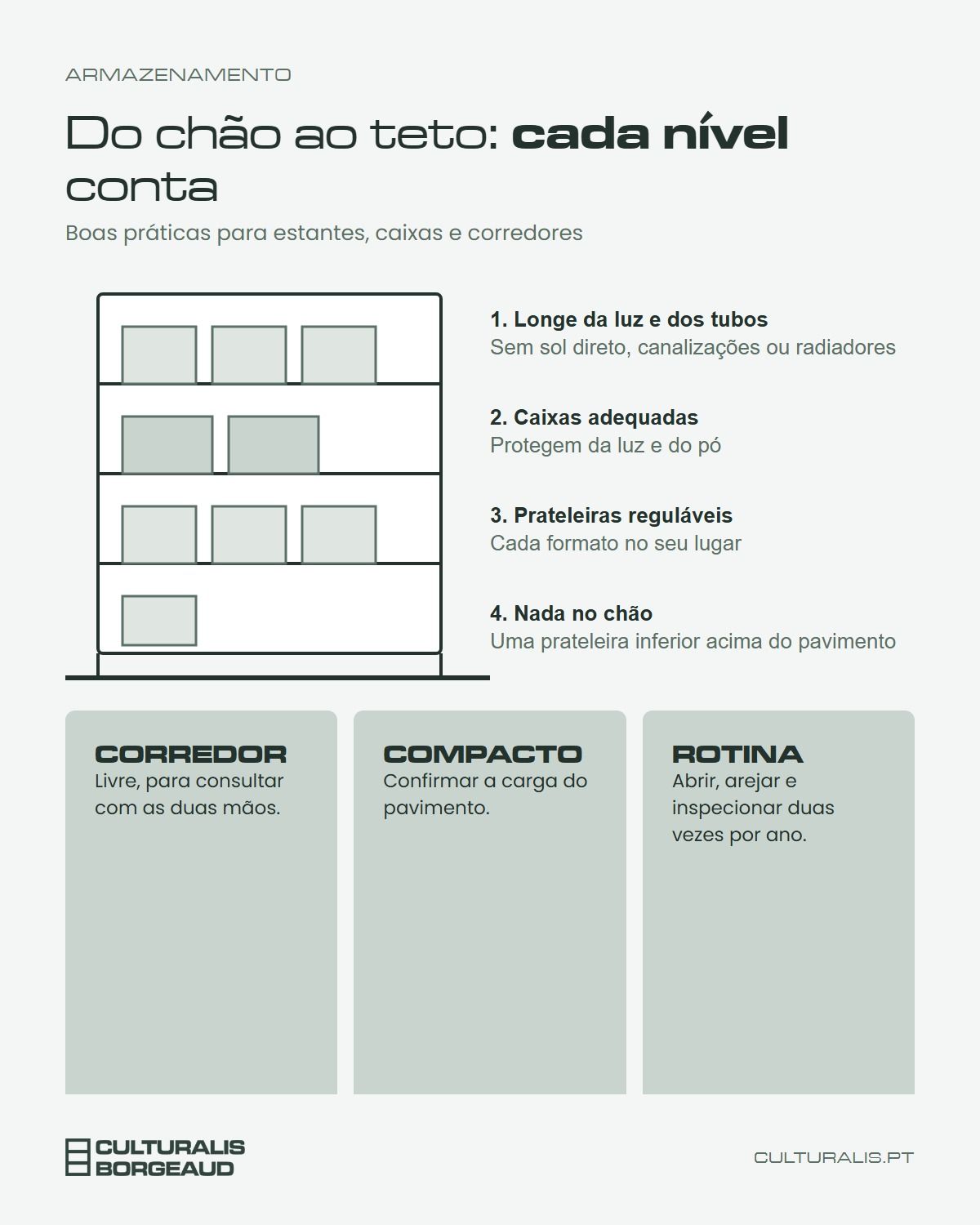 Infográfico com a secção de uma estante de arquivo e quatro boas práticas de armazenamento, do chão ao teto