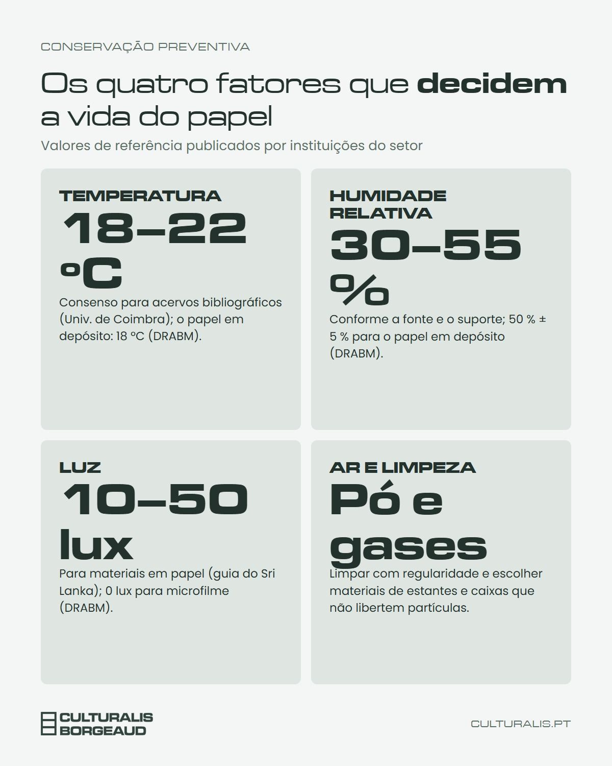 Infográfico com os quatro fatores de conservação: temperatura, humidade relativa, luz e limpeza do ar, com valores de referência