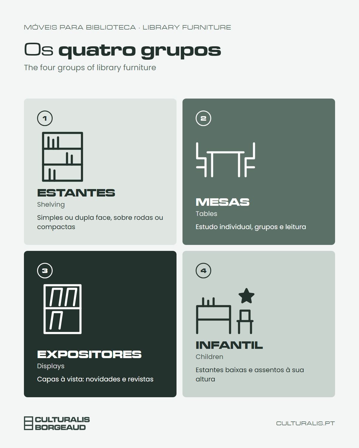 InfogrÃ¡fico com os quatro grupos de mÃ³veis para biblioteca: estantes, mesas, expositores e mobiliÃ¡rio infantil