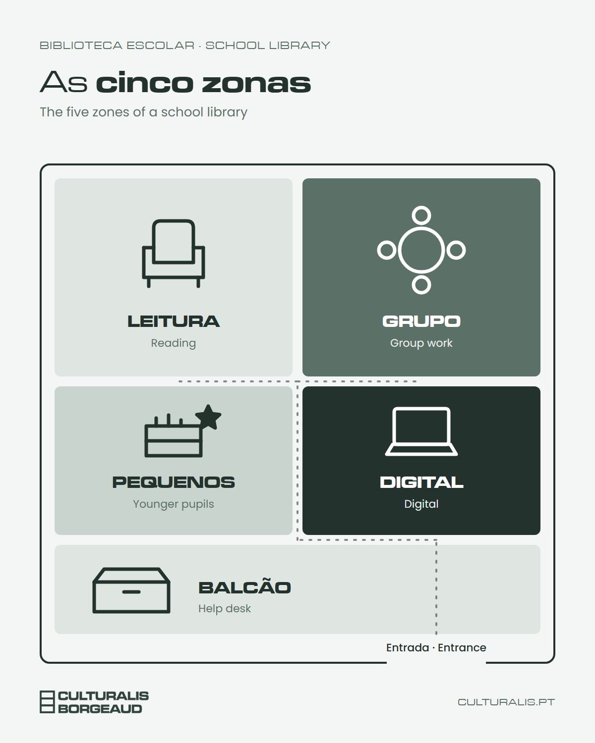 Infographic showing a school library floor plan divided into five zones: reading, group work, younger pupils, digital and help desk